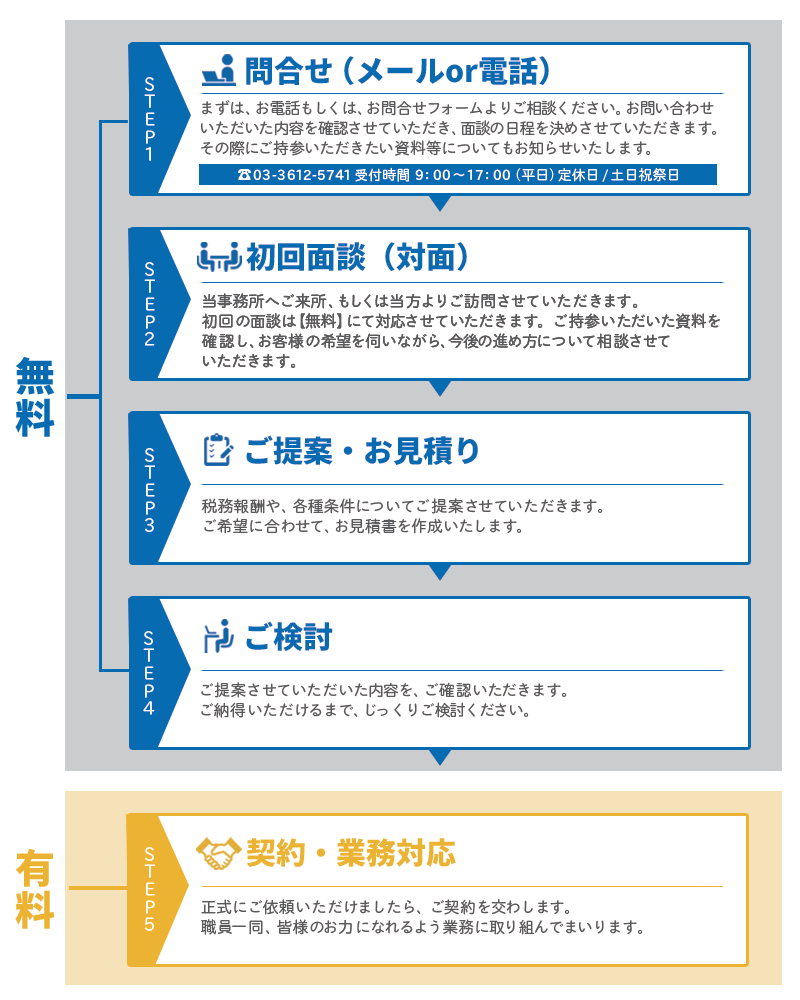 ご依頼の流れ 墨田区の税理士 板橋会計事務所